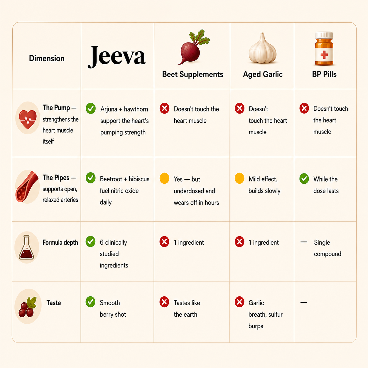 Jeeva's Natural Heart Support