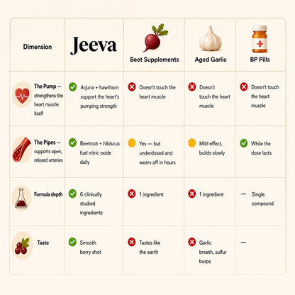 Jeeva's Natural Heart Support